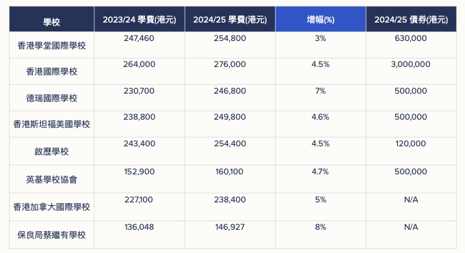 2024國際學校學費